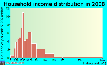 Household income distribution in 2009 in Apple Blossom Lane in Westminster neighborhood in CO