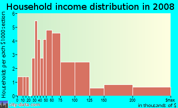 Household income distribution in 2009 in Hazeltine Heights in Henderson neighborhood in CO