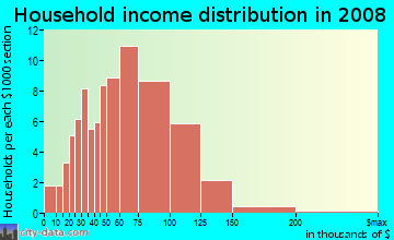 Household income distribution in 2009 in Woodglen in Denver neighborhood in CO