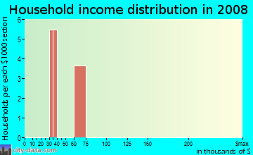 Household income distribution in 2009 in Bland Valley Estates in Bentonville neighborhood in AR