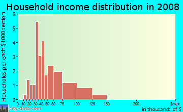 Household income distribution in 2009 in Valley Hi in Denver neighborhood in CO