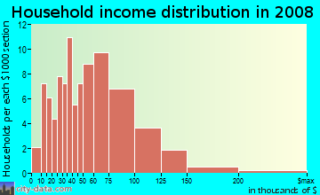 Household income distribution in 2009 in Edgewood Place in Mobile neighborhood in AL