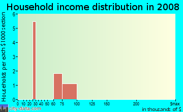 Household income distribution in 2009 in Two Horse Acres in Denver neighborhood in CO