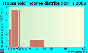 Household income distribution in 2009 in Trailer Ranch Extension in Denver neighborhood in CO