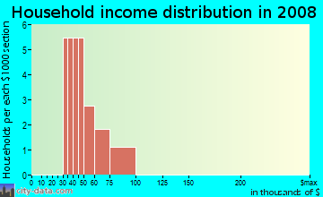 Household income distribution in 2009 in Century in Aurora neighborhood in CO