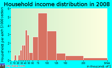 Household income distribution in 2009 in Thornton Meadows in Denver neighborhood in CO