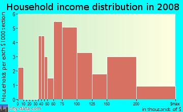 Household income distribution in 2009 in The Settlement at Hunters Glen in Denver neighborhood in CO