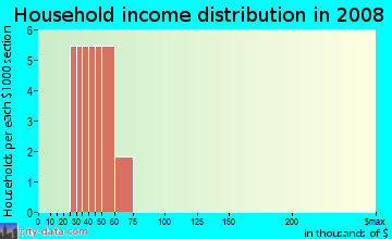 Household income distribution in 2009 in Tennyson Industrial Park in Denver neighborhood in CO