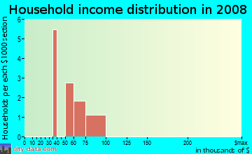 Household income distribution in 2009 in Been in Bentonville neighborhood in AR