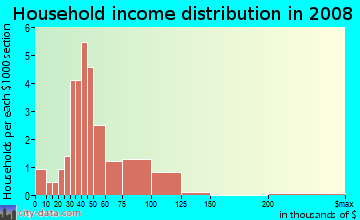 Household income distribution in 2009 in Shopping Center of Thornton in Denver neighborhood in CO