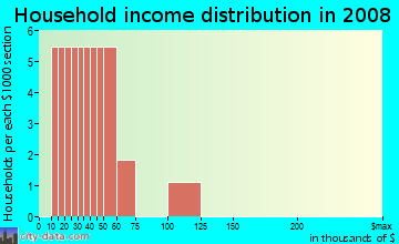 Household income distribution in 2009 in Schaffner Tract in Denver neighborhood in CO