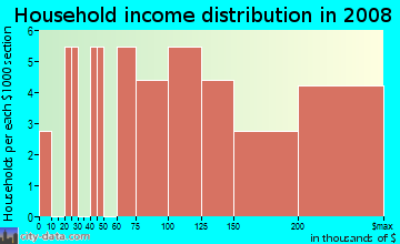 Household income distribution in 2009 in Githens Acres in Boulder neighborhood in CO
