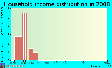 Household income distribution in 2009 in Rocky Mountain Plaza in Denver neighborhood in CO