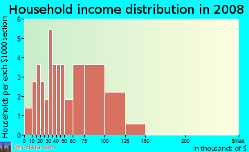 Household income distribution in 2009 in Prairie Green Condominiums in Denver neighborhood in CO