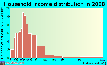 Household income distribution in 2009 in Park Thornton in Denver neighborhood in CO