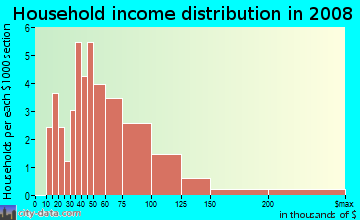 Household income distribution in 2009 in Oakshire in Denver neighborhood in CO