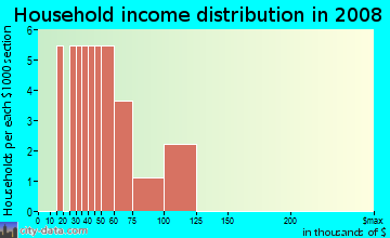 Household income distribution in 2009 in Fairway in Aurora neighborhood in CO