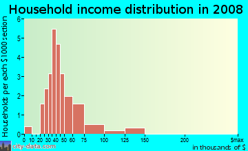 Household income distribution in 2009 in Haven Acres in Aurora neighborhood in CO