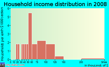Household income distribution in 2009 in Northridge Retail Center in Denver neighborhood in CO