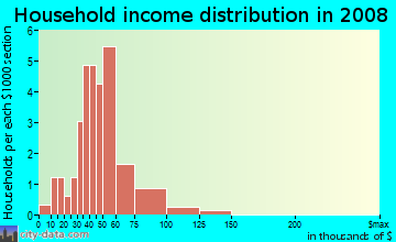 Household income distribution in 2009 in North Creek in Denver neighborhood in CO