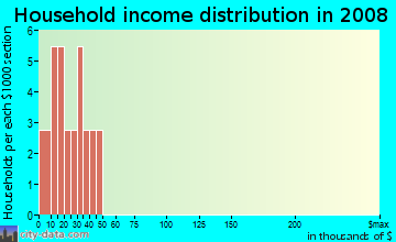 Household income distribution in 2009 in Raft Club Condominiums in Aurora neighborhood in CO