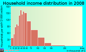 Household income distribution in 2009 in Northglenn in Denver neighborhood in CO