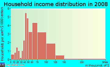Household income distribution in 2009 in Mc Coy Hills in Denver neighborhood in CO