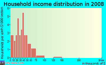 Household income distribution in 2009 in Straits in Aurora neighborhood in CO