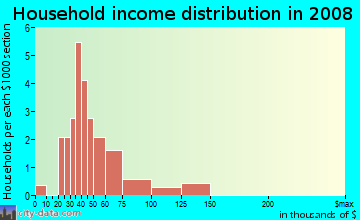 Household income distribution in 2009 in The Vineyard in Aurora neighborhood in CO