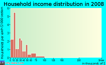 Household income distribution in 2009 in Virginia Heights in Aurora neighborhood in CO