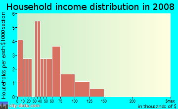 Household income distribution in 2009 in Brighton Pavilions in Brighton neighborhood in CO