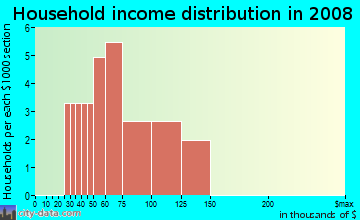 Household income distribution in 2009 in Holly Ridge in Denver neighborhood in CO