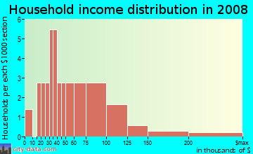 Household income distribution in 2009 in Campbell Park in Brighton neighborhood in CO
