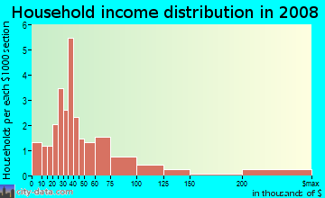 Household income distribution in 2009 in Hillsborough in Denver neighborhood in CO