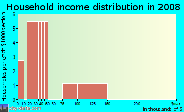 Household income distribution in 2009 in Crescent Village in Brighton neighborhood in CO