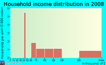 Household income distribution in 2009 in Elliott Estates in Brighton neighborhood in CO