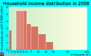 Household income distribution in 2009 in Friendship Square in Brighton neighborhood in CO
