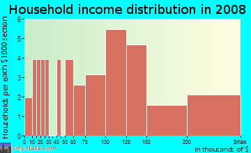 Household income distribution in 2009 in Hi Land Acres in Brighton neighborhood in CO
