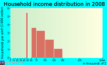 Household income distribution in 2009 in Old Farms Townhomes in Brighton neighborhood in CO