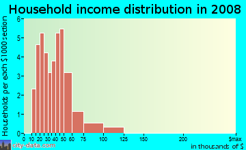 Household income distribution in 2009 in G W Center For Industry and Commerce in Denver neighborhood in CO
