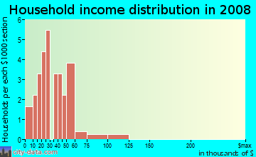 Household income distribution in 2009 in Globe Heights in Denver neighborhood in CO