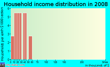 Household income distribution in 2009 in Fabrizio Acres in Denver neighborhood in CO