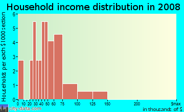 Household income distribution in 2009 in Elmwood Park in Denver neighborhood in CO