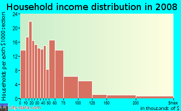 Household income distribution in 2009 in Downtown Bridgeport in Bridgeport neighborhood in CT