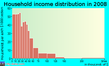 Household income distribution in 2009 in Dixwell in New Haven neighborhood in CT