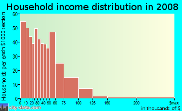 Household income distribution in 2009 in Dwight in New Haven neighborhood in CT