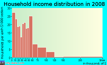 Household income distribution in 2009 in Mill River in New Haven neighborhood in CT