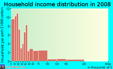 Household income distribution in 2009 in Enterprise Zone in Bridgeport neighborhood in CT