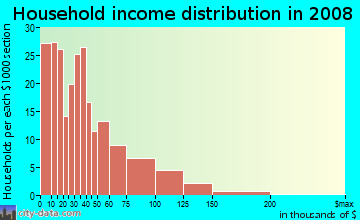 Household income distribution in 2009 in Mill Hill in Bridgeport neighborhood in CT