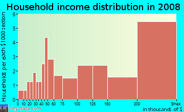 Household income distribution in 2009 in Kings Highway North Historic District in Westport neighborhood in CT